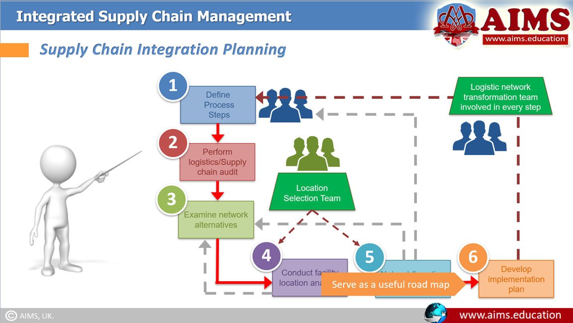 supply chain integration