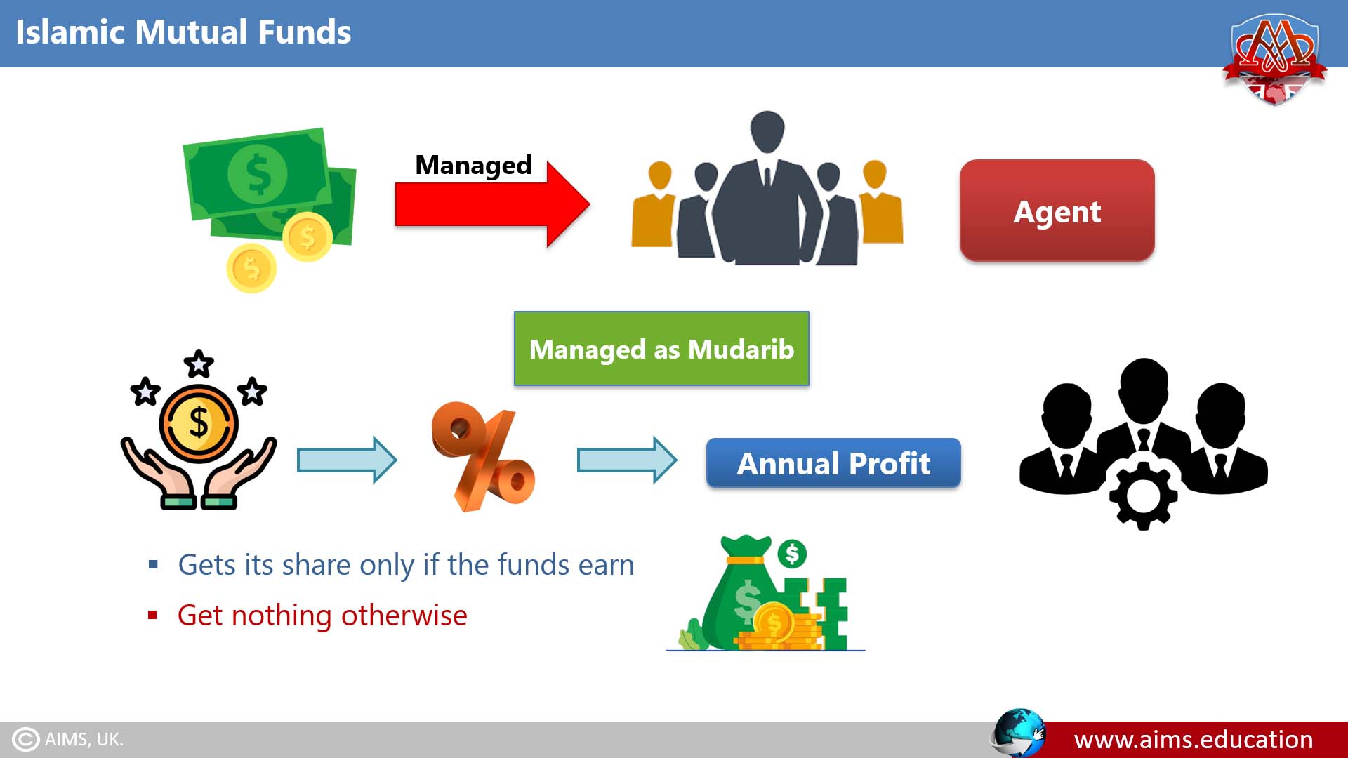 Islamic mutual funds