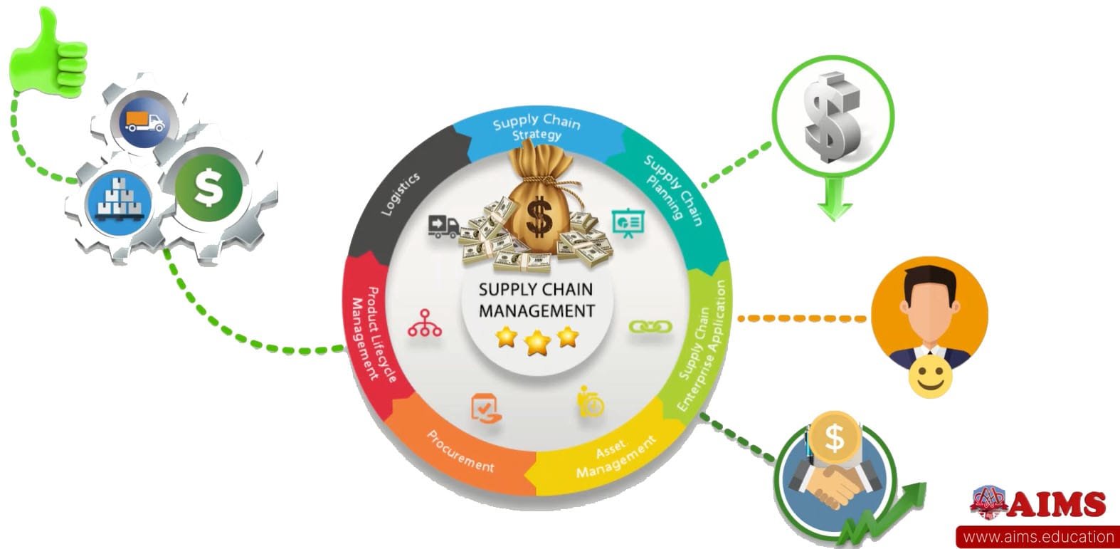 importance-and-role-of-supply-chain-management-2022