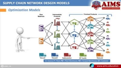 Process Chain Network Analysis Supply Chain Network Design: Key Factors, Models & Steps