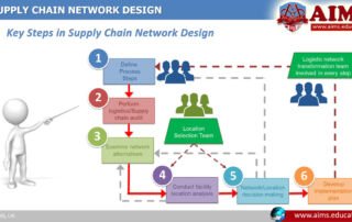 supply chain network design