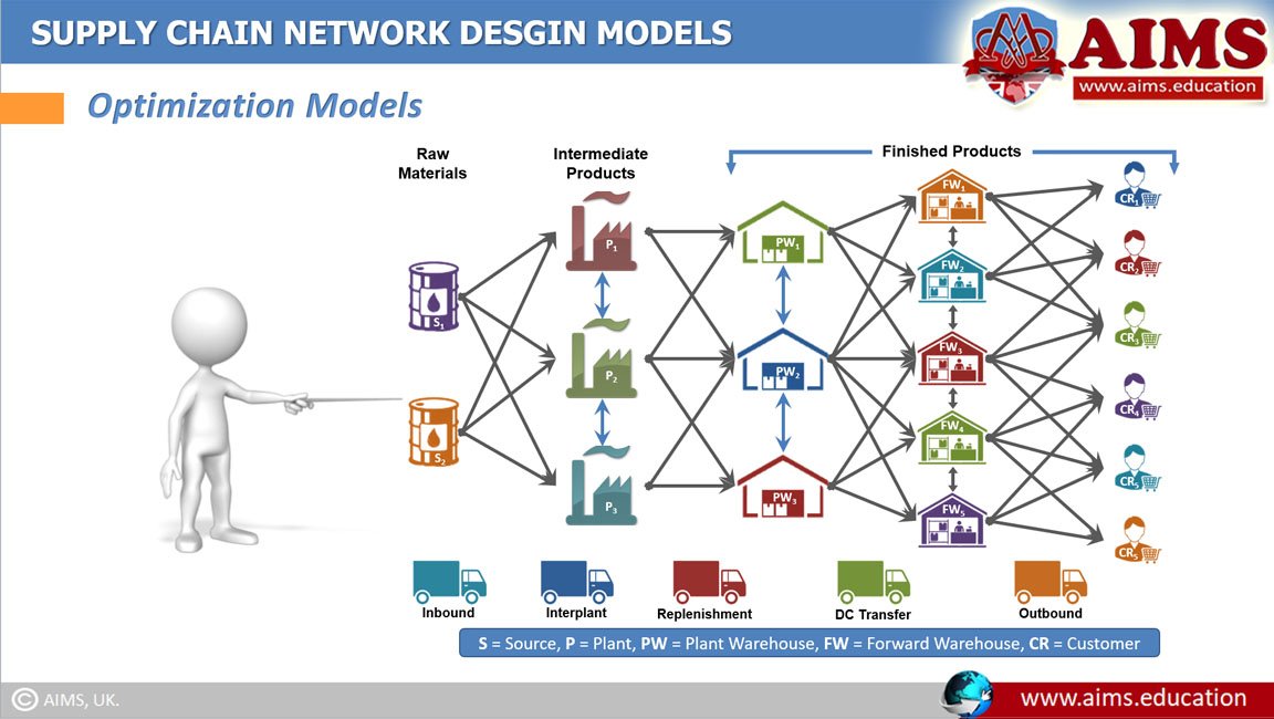 supply chain network