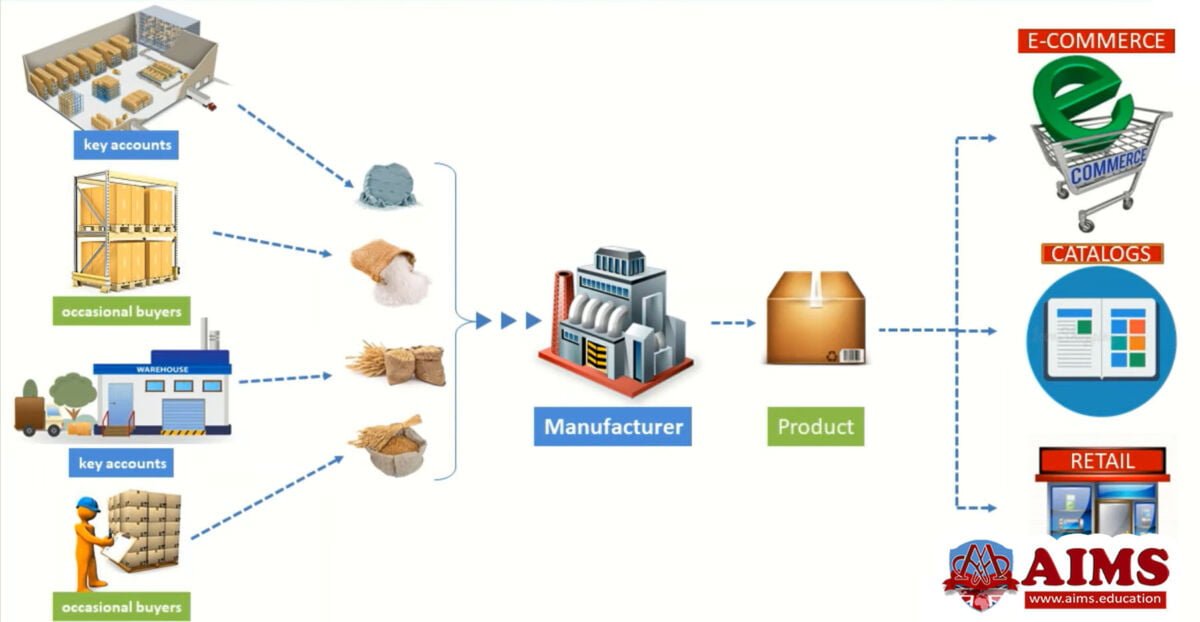 What is Supply Chain Planning? Process, Steps & Benefits