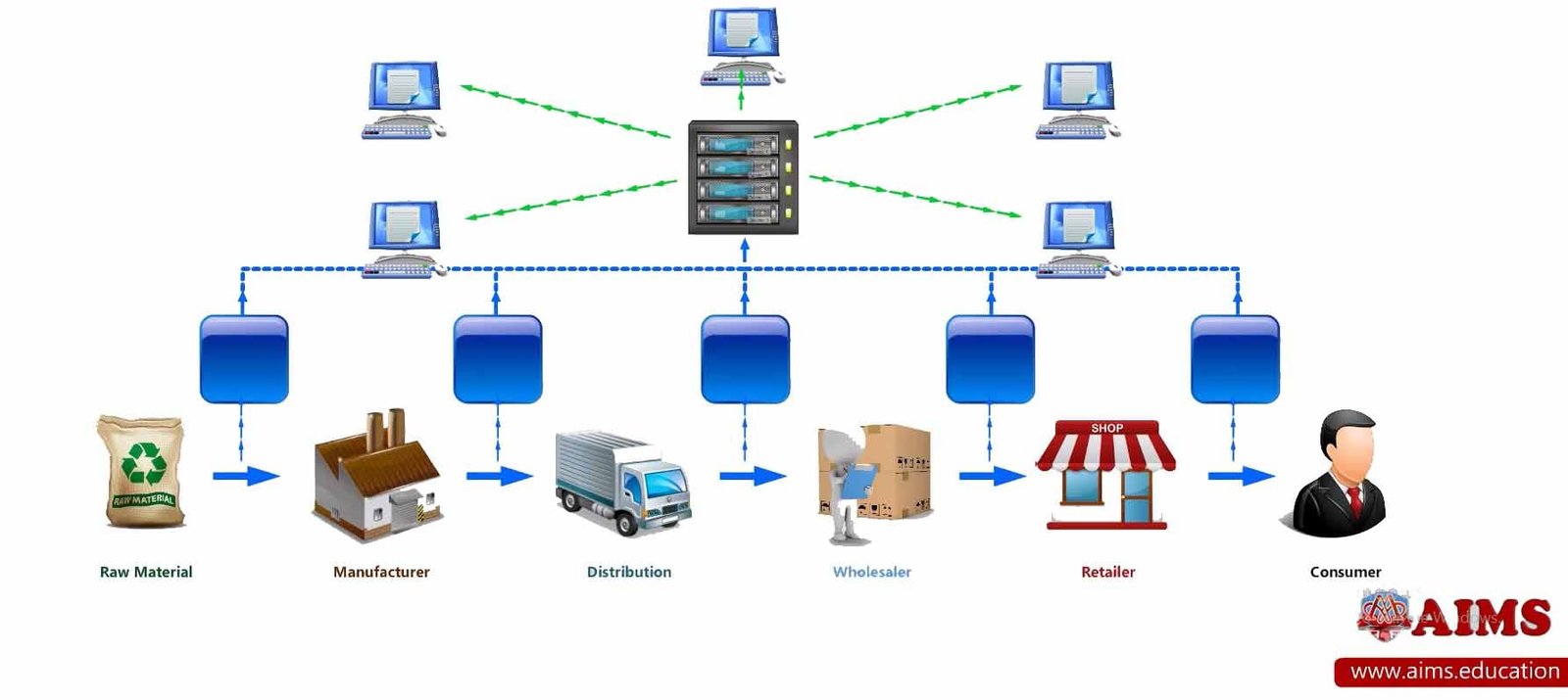 blockchain in supply chain management