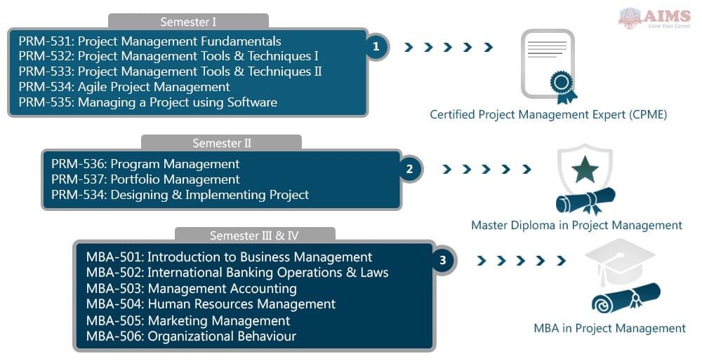 UK Accredited MBA Project Management Online Master Degree