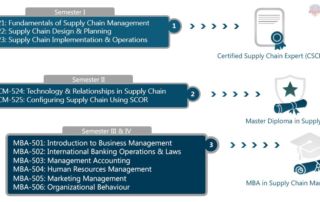 online mba in supply chain management