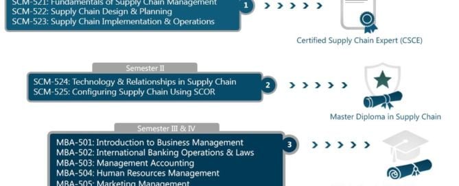 online mba in supply chain management