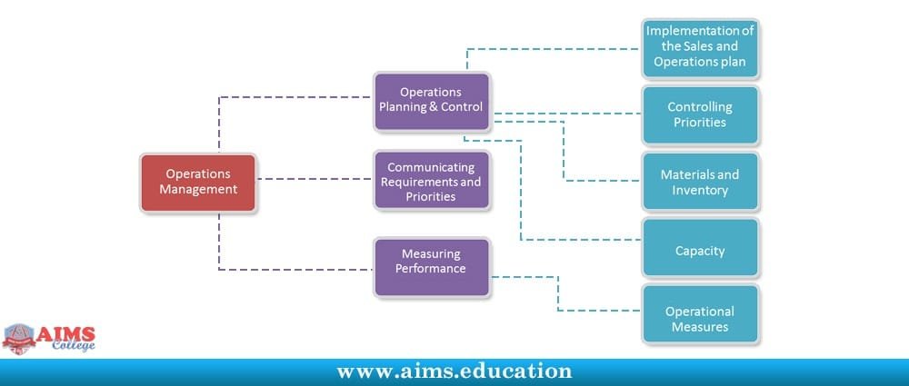 Operations And Supply Chain Management Aims Uk