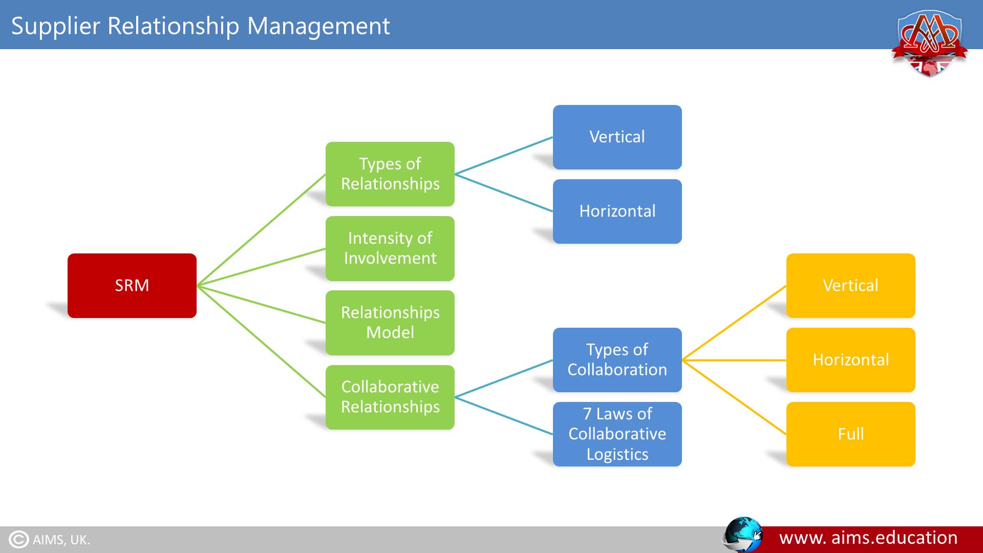 supplier relationship management