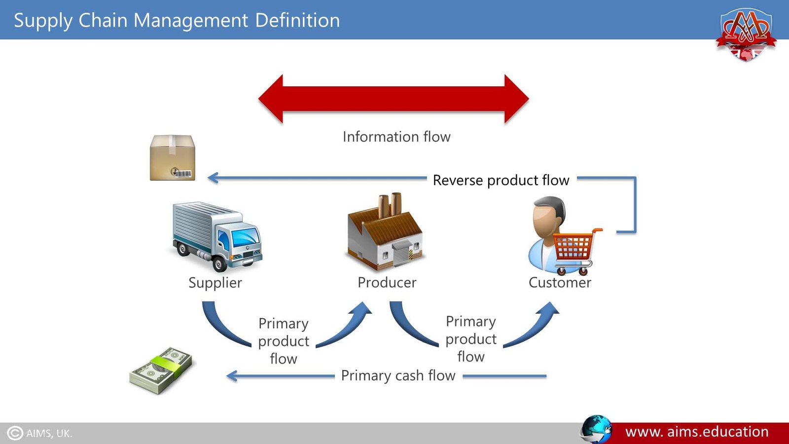 thesis on supply chain management approach