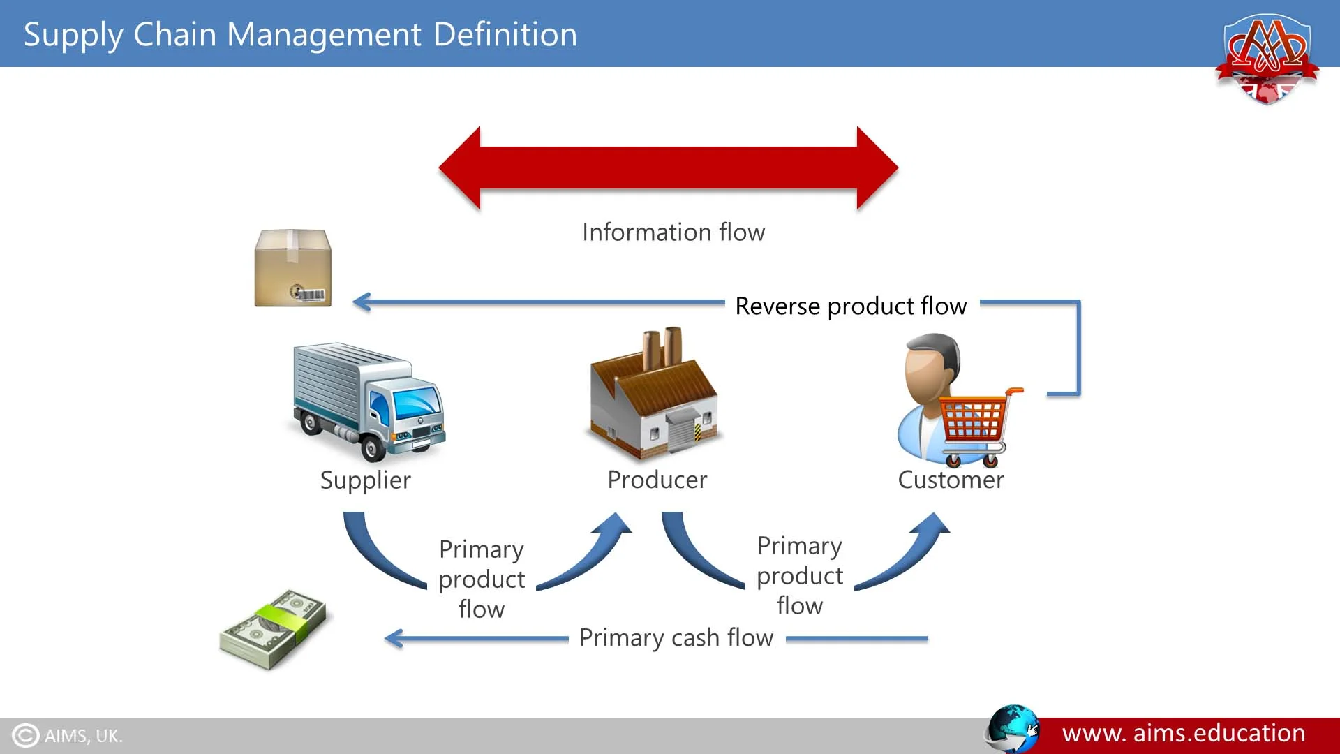 supply chain management definition