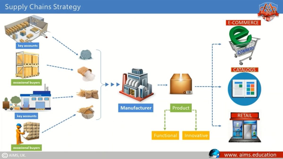 What is Supply Chain Strategy? Planning Strategic SCM