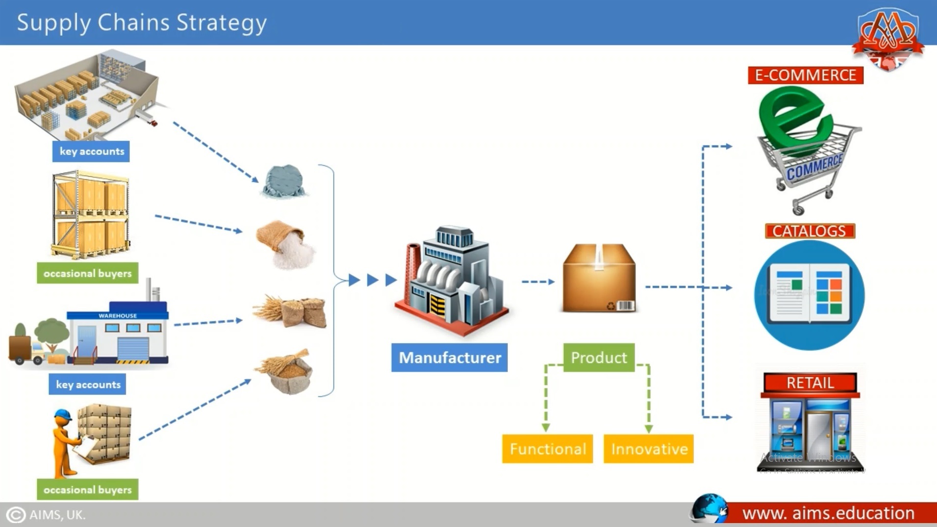 Supply Chain Strategy Supply Chain Infographic Supply Chain Logistics ...