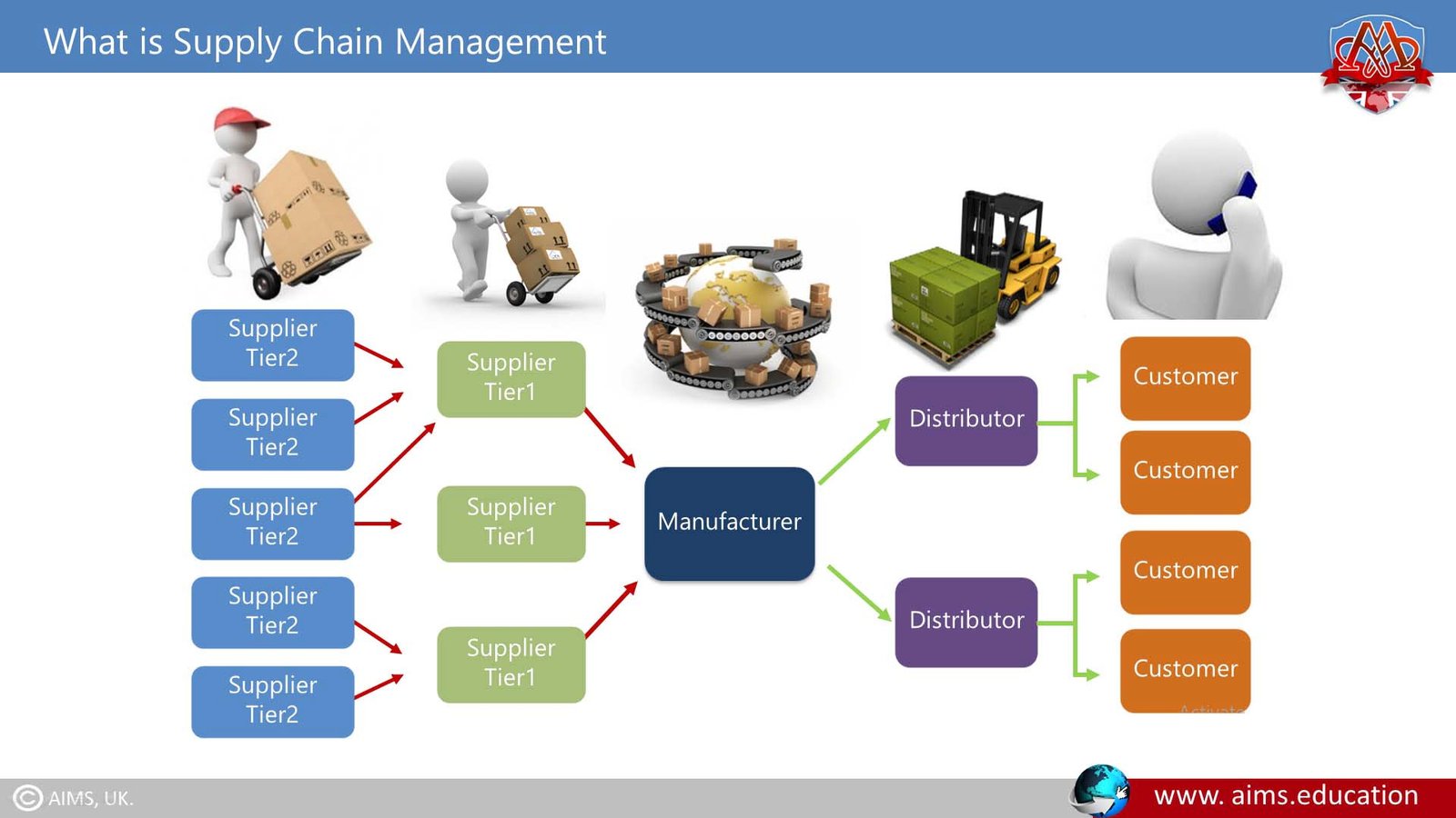 What Is Supply Chain Management Or SCM And How It Works 