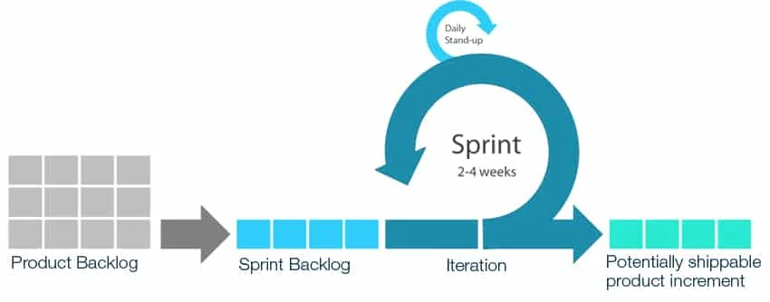 Sprint Project Management sprint project management