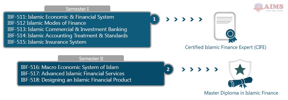 diploma in Islamic banking and finance