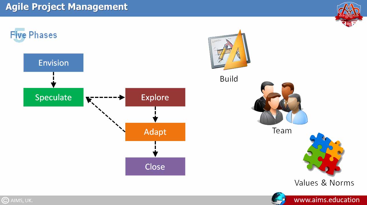 agile project management phases