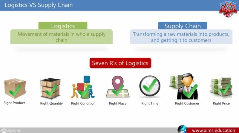 What is Logistics? Meaning, Definition & Management