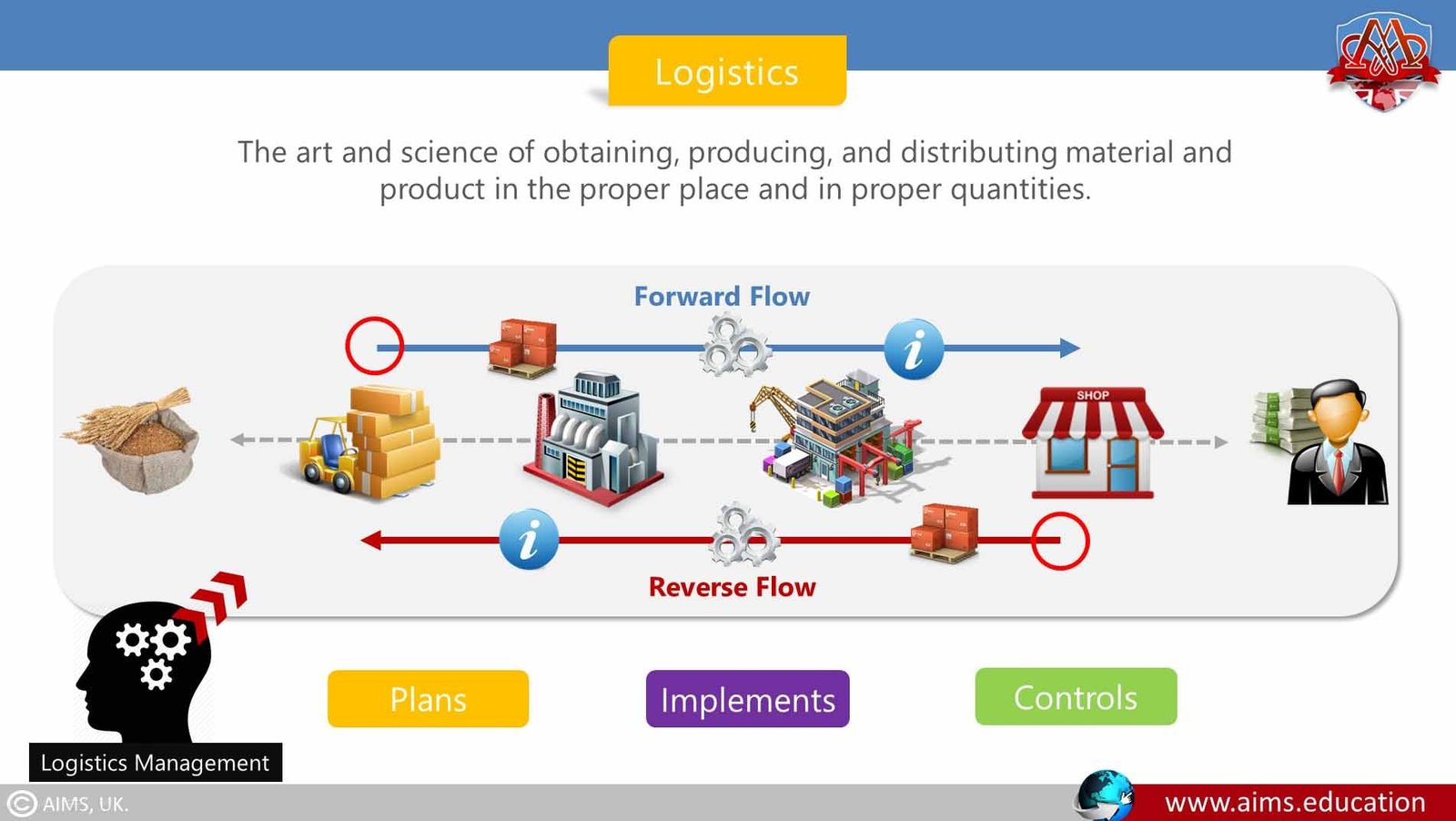 What Is Logistics Meaning Definition And Management