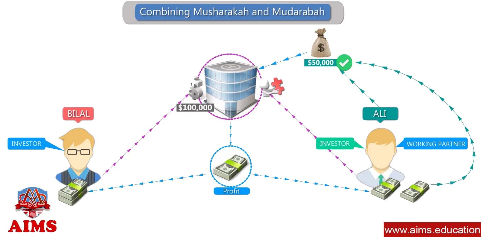 Mudaraba mudaraba