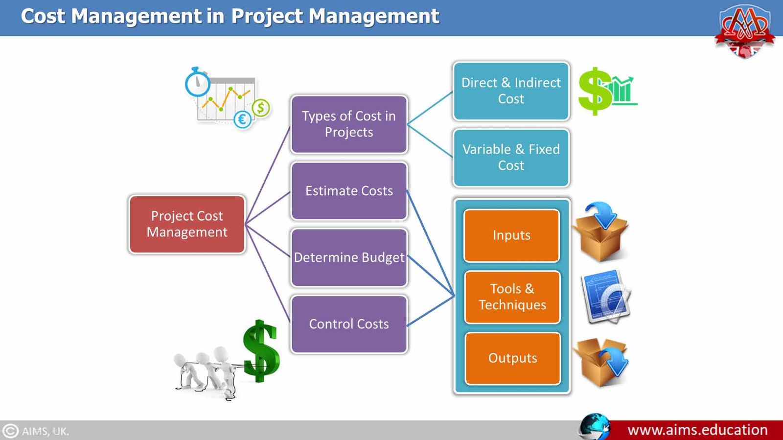 Project Cost Management Types Of Costs Processes AIMS UK