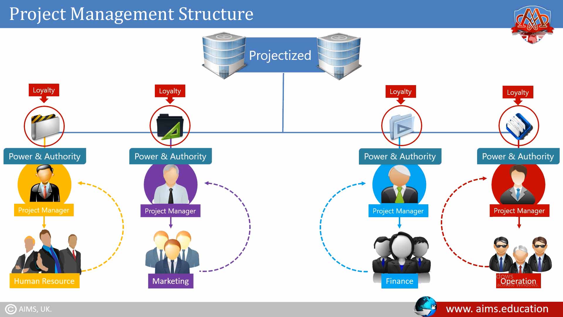 project management structure