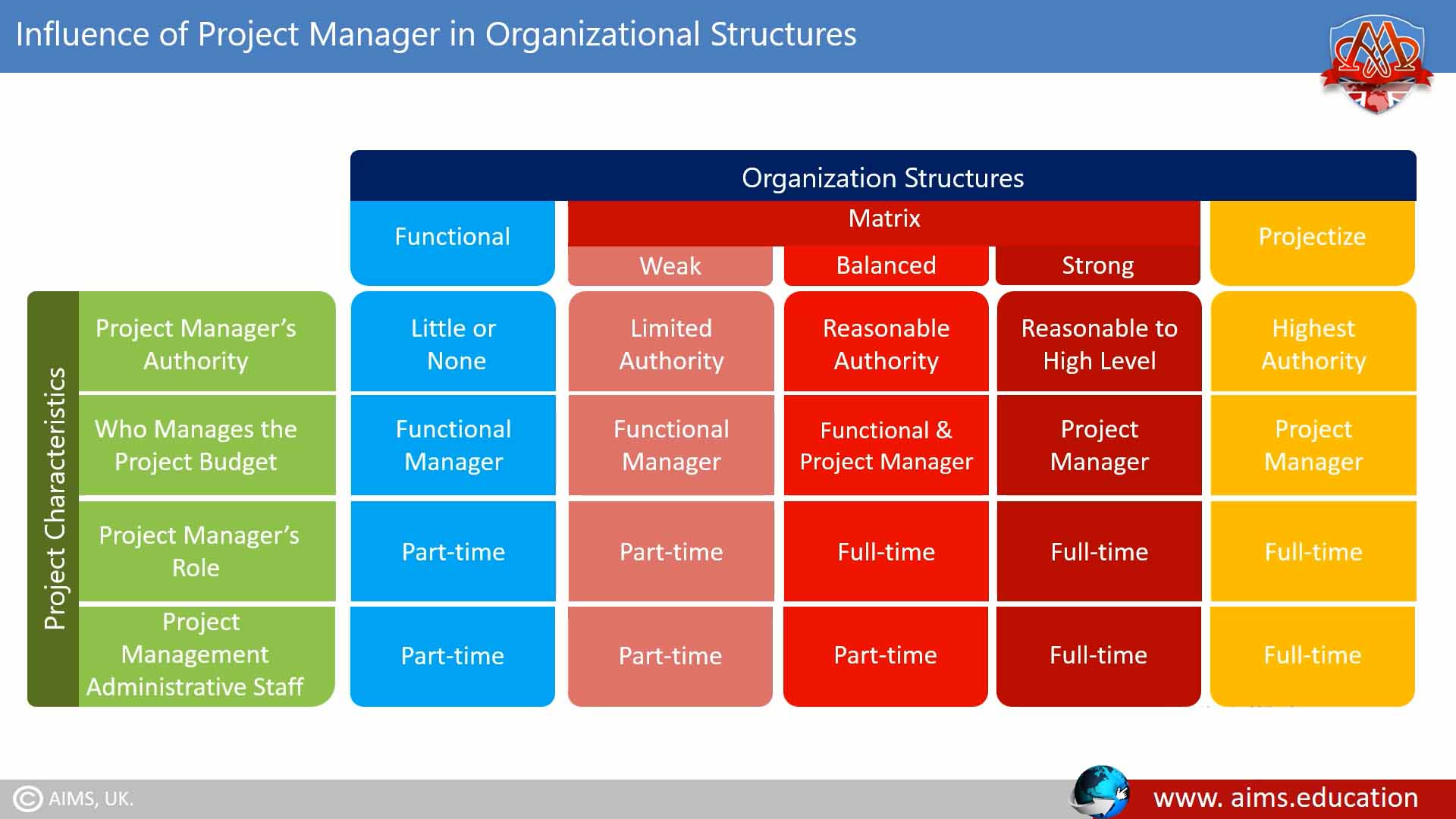 project organizational structure