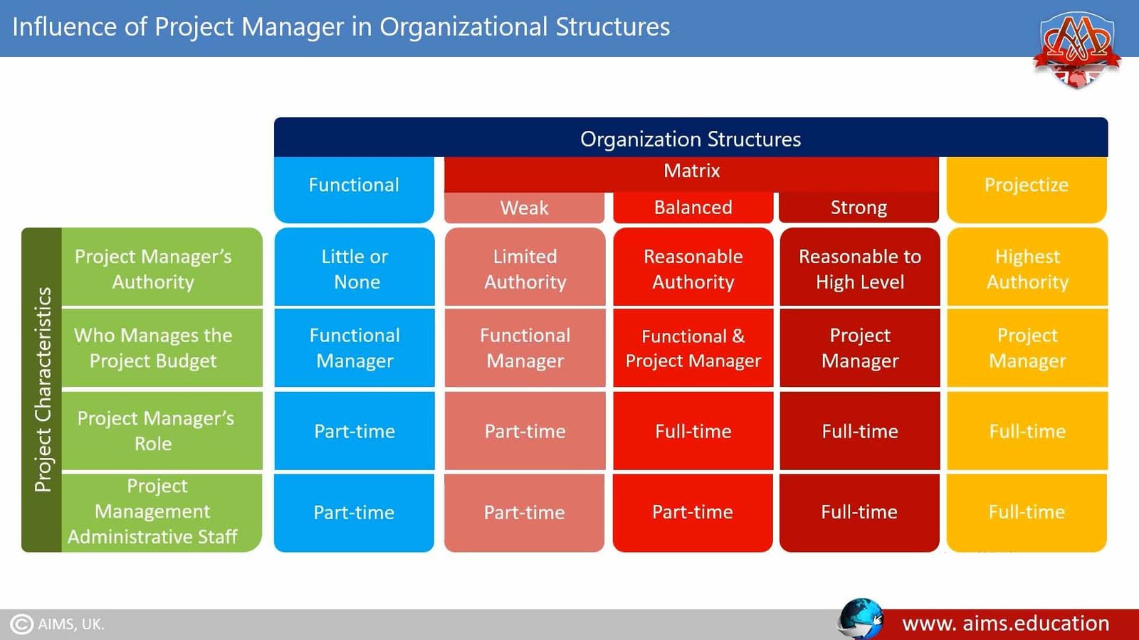 Project Management Organization Chart