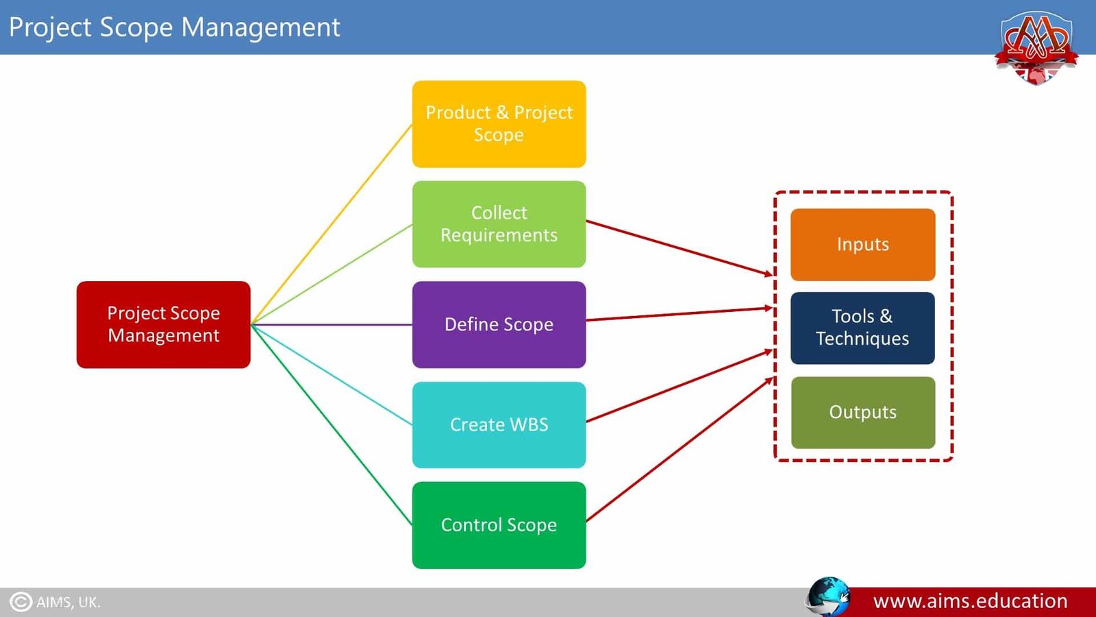 project scope management