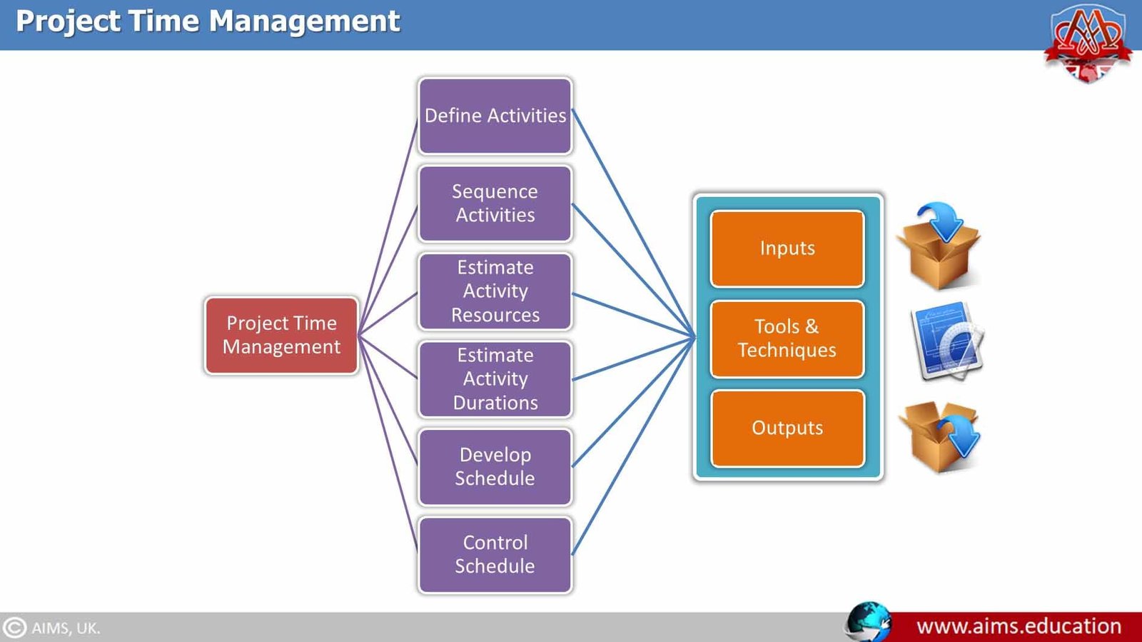 what-is-project-time-management-aims-uk