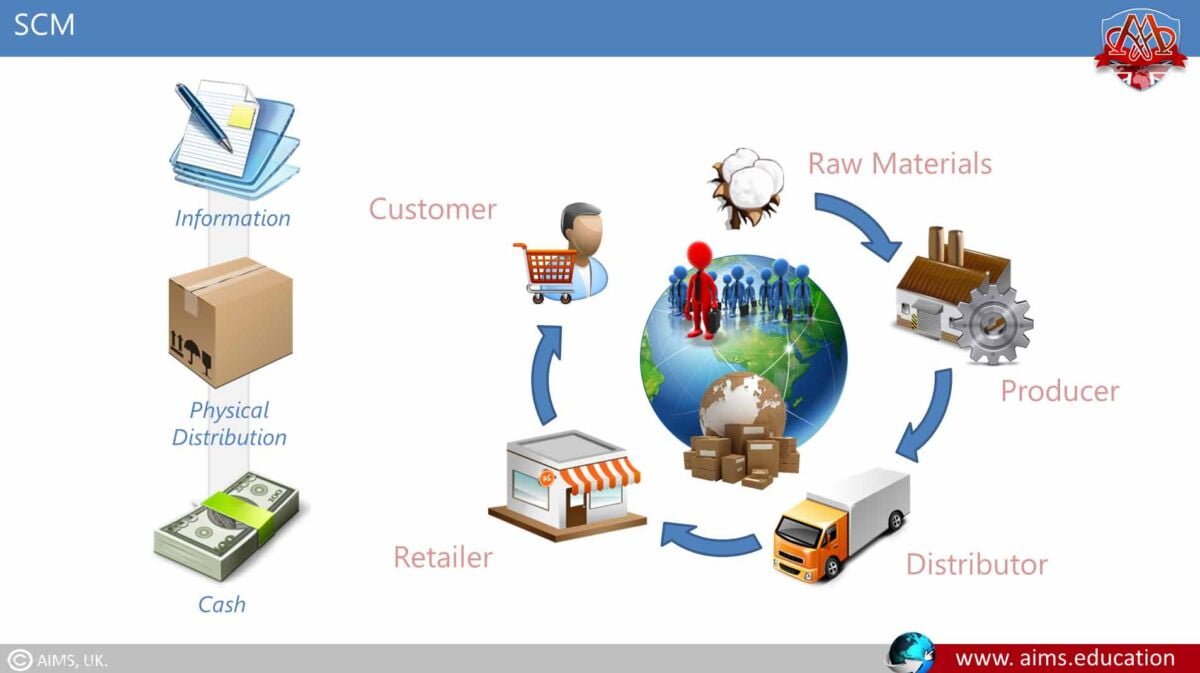 What Is Supply Chain Management (SCM)? Definition & Process