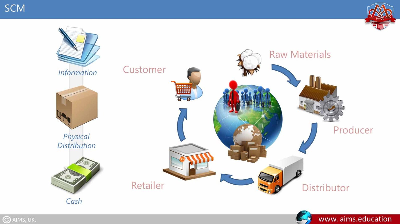 What is Supply Chain Management (SCM)? Definition & Process