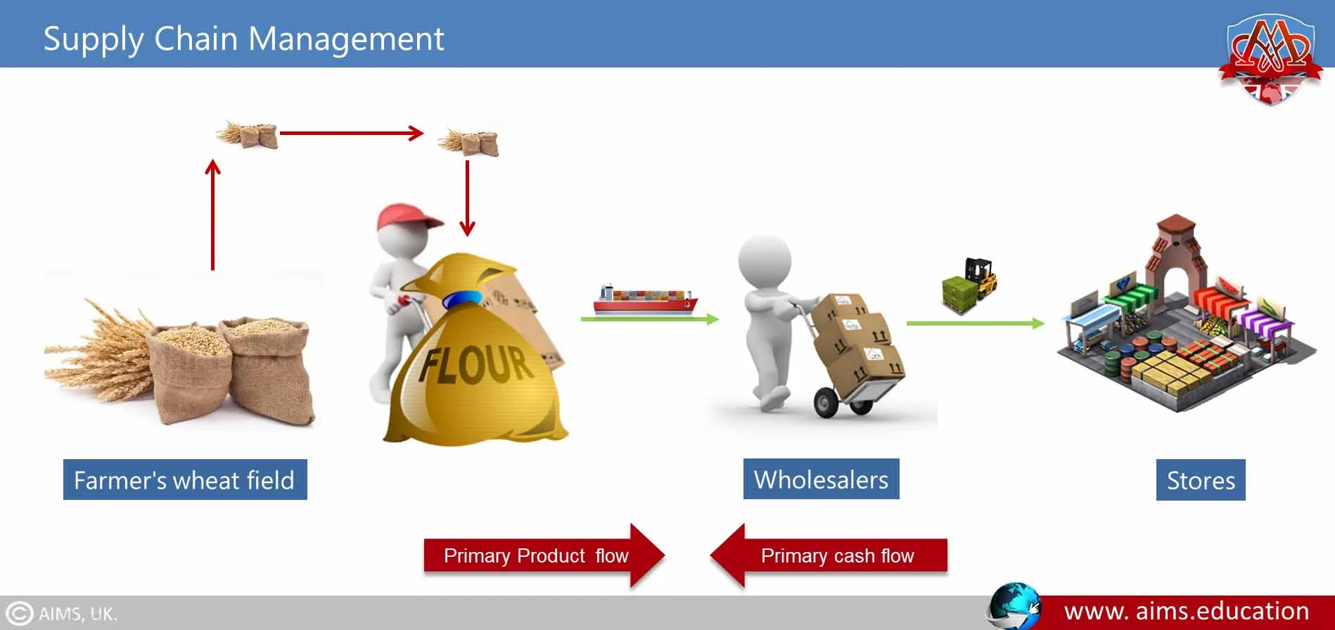 supply chain management