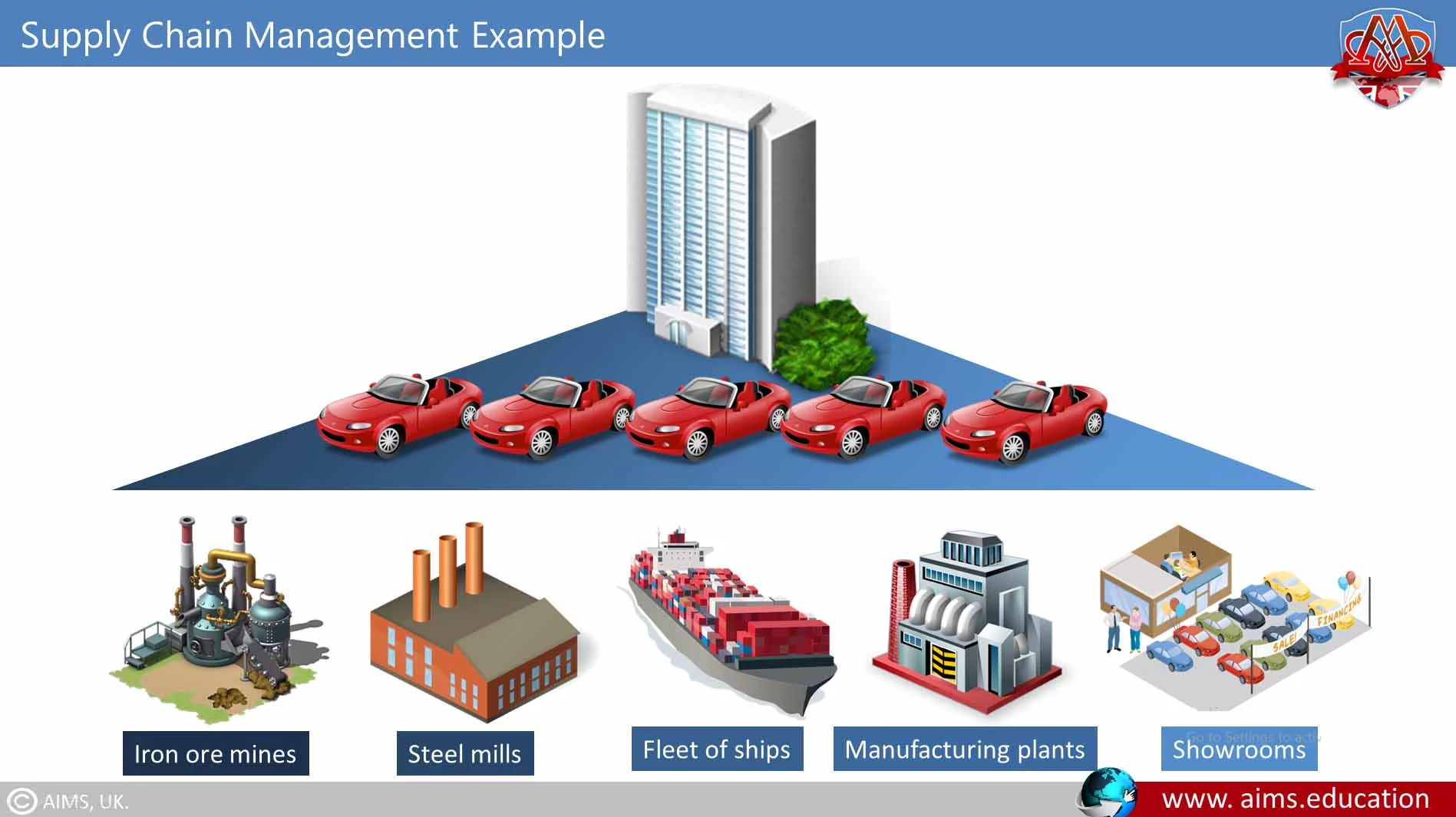 supply chain management process