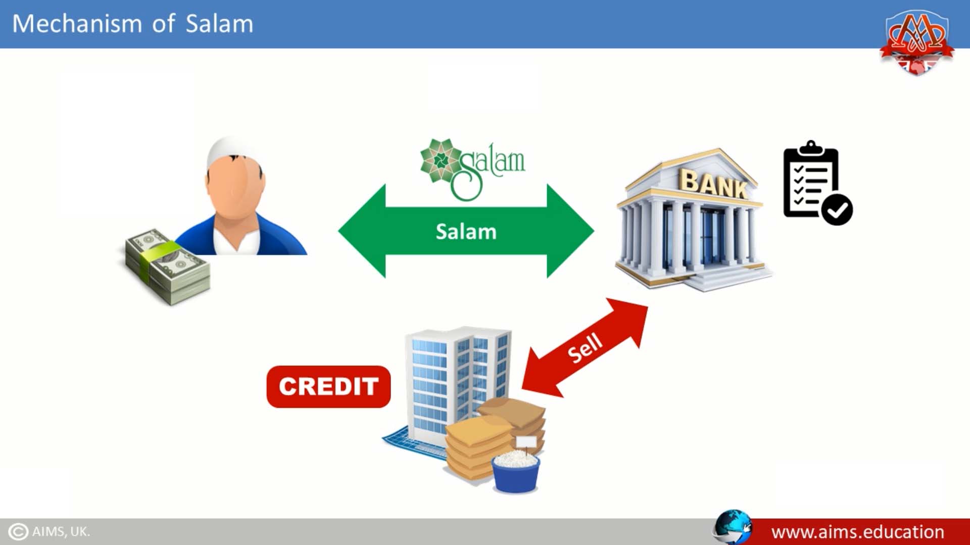 salam in Islamic banking