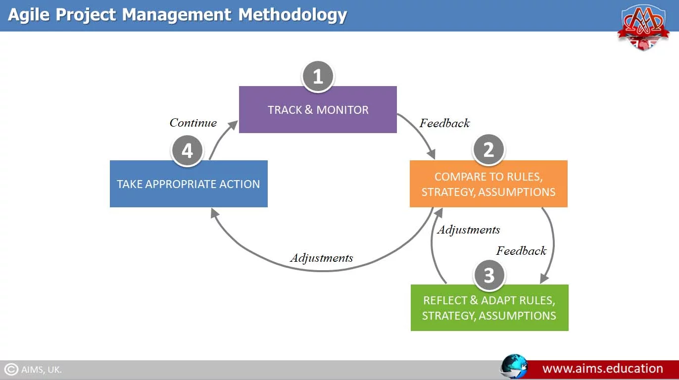 agile project management methodology