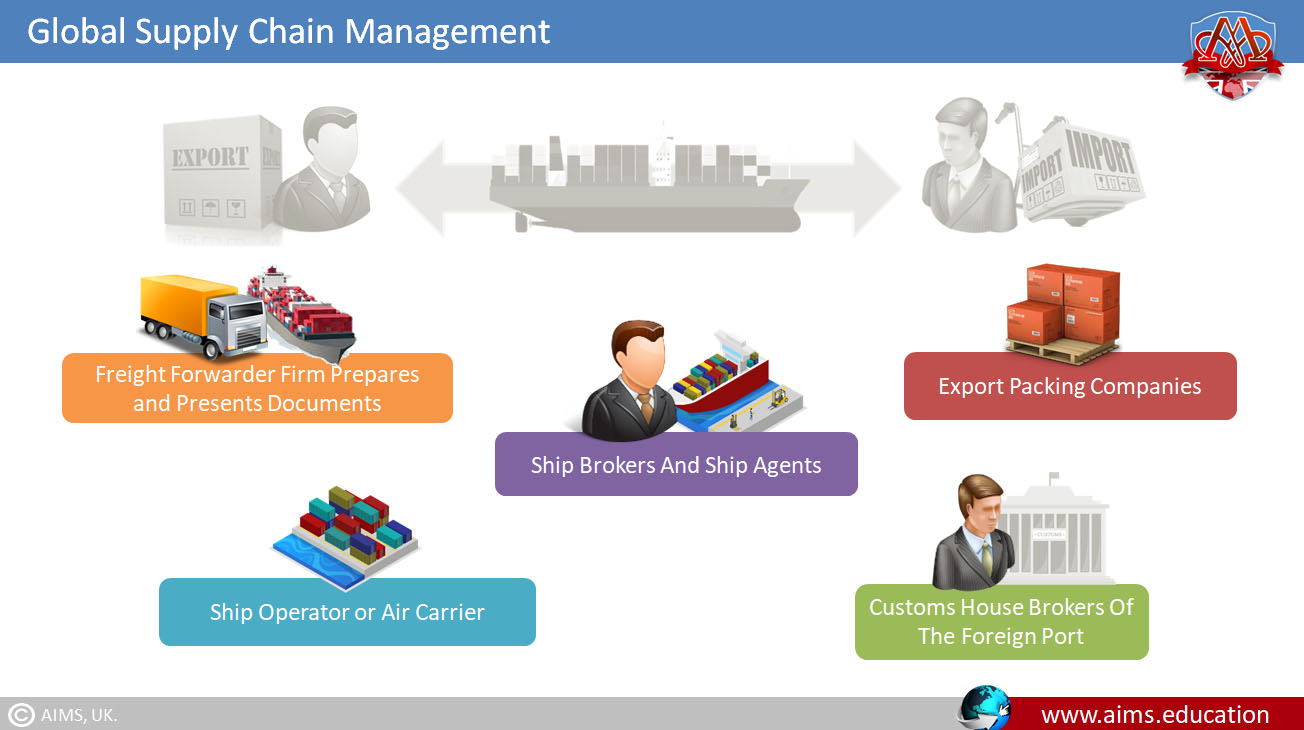 International supply chain management