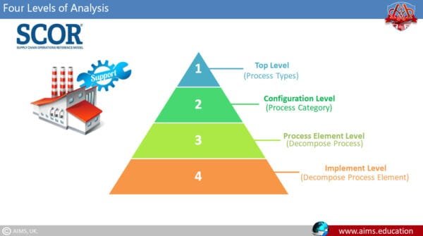 SCOR Model Supply Chain: 4 Levels, 5 Phases & Framework