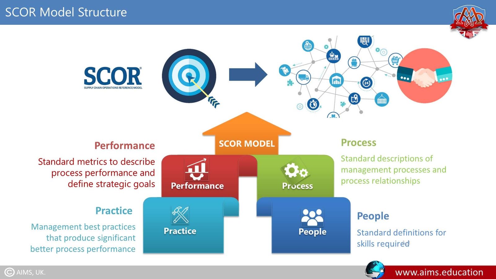 supply chain operations model