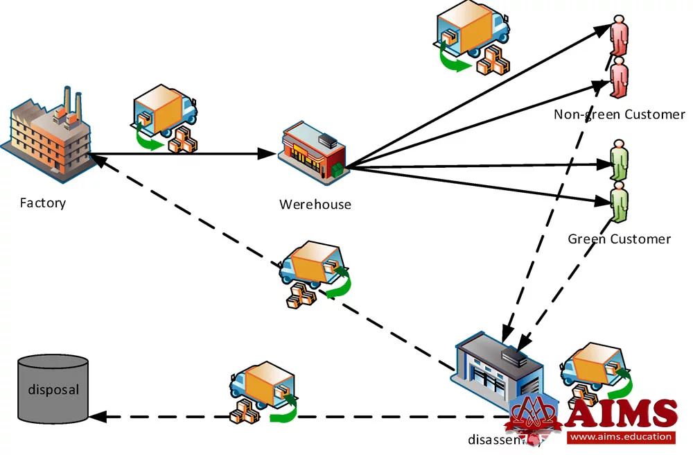 closed loop supply chain meaning