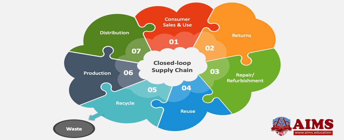 closed loop supply chain diagram