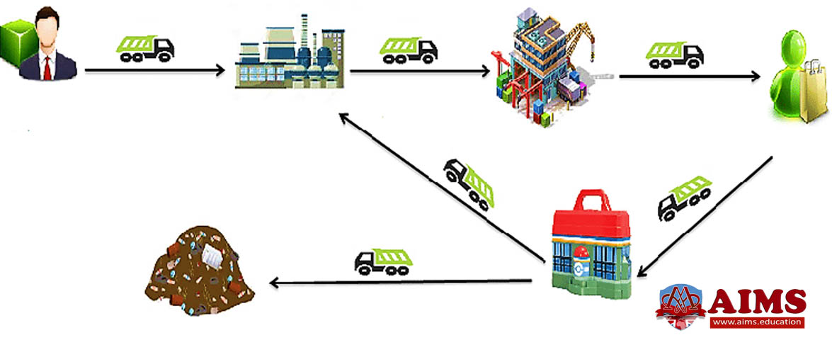 closed loop supply chain example
