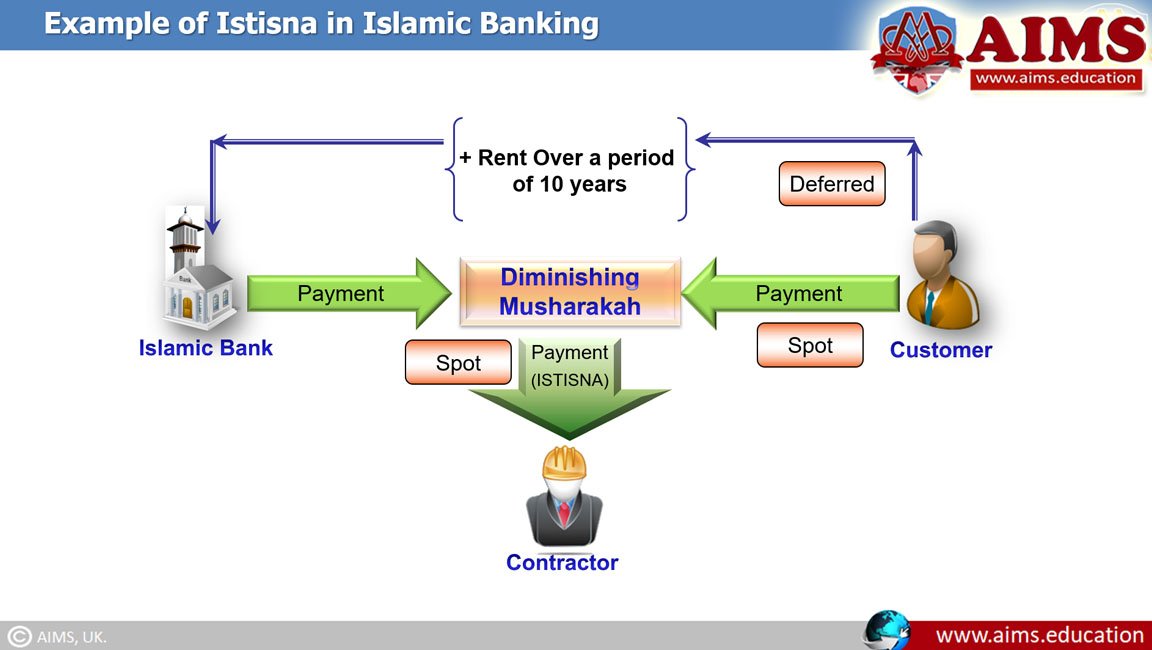 Istisna in Islamic banking