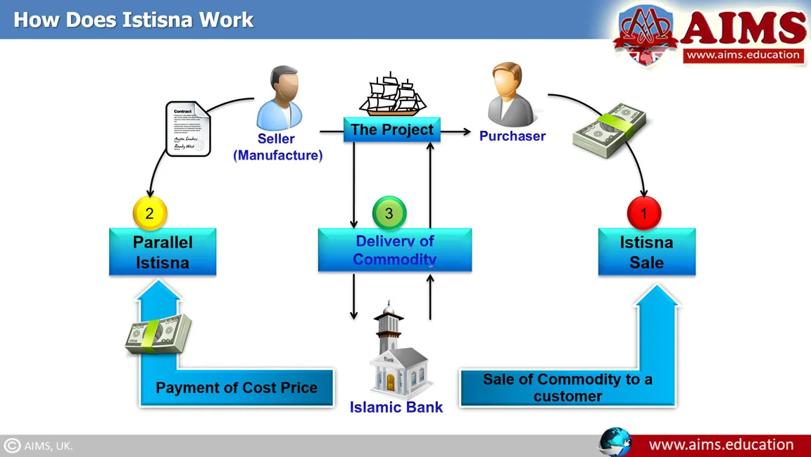 Istisna Financing Istisna