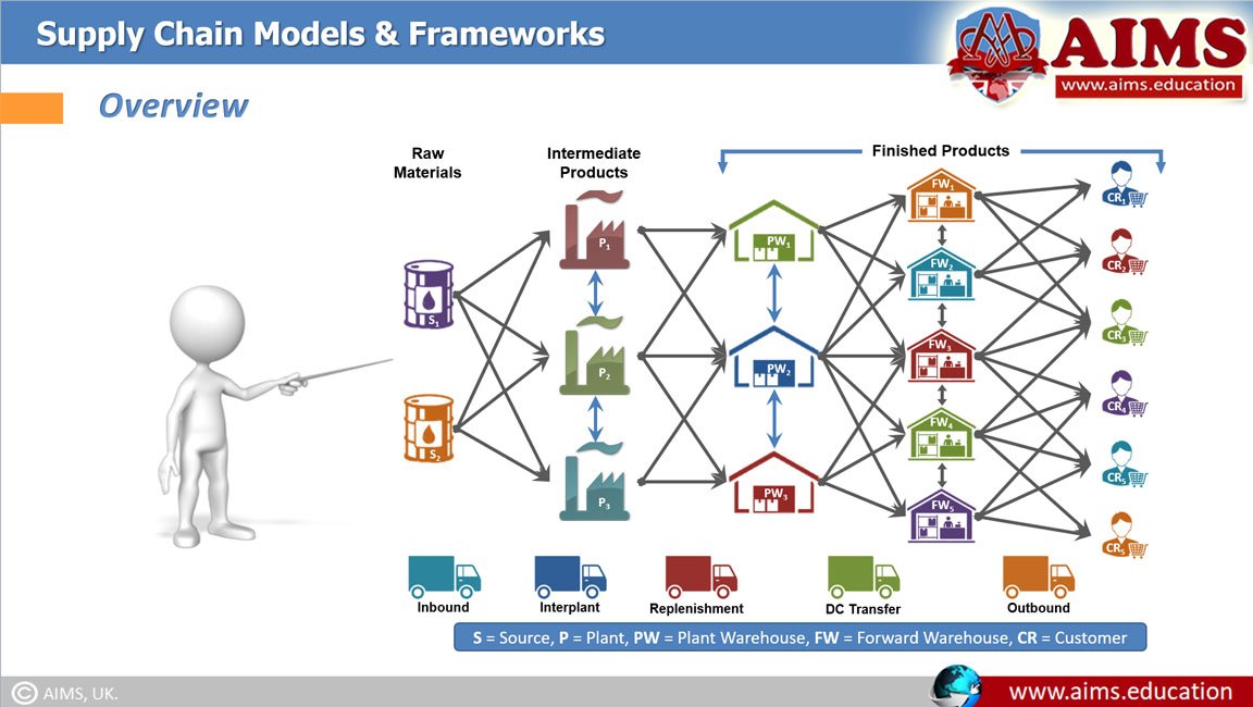 supply chain framework