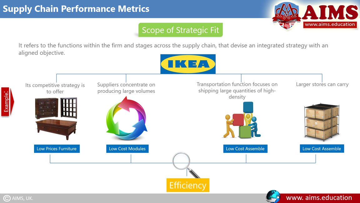 supply chain performance metrics