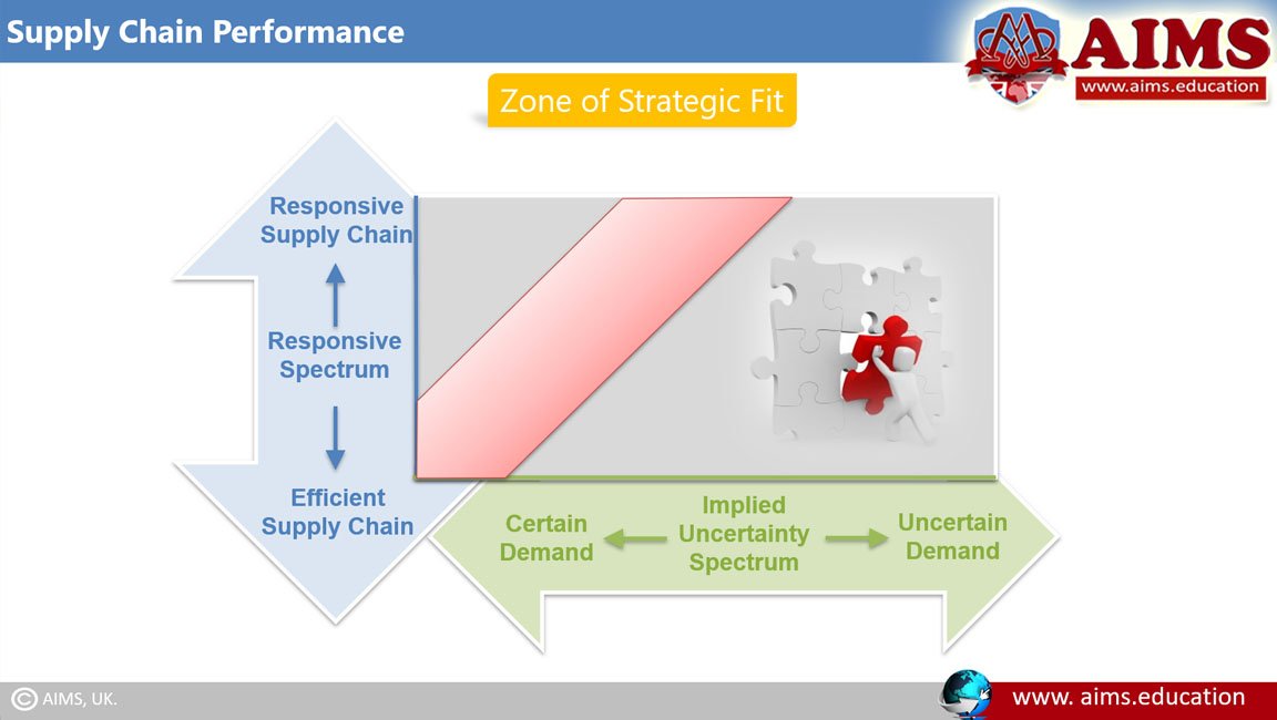 supply chain performance