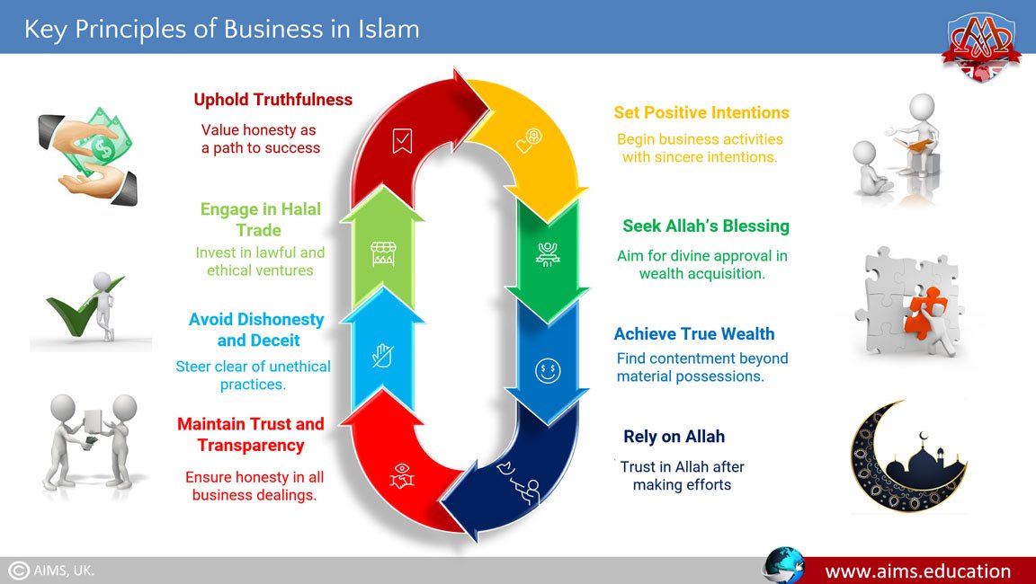 Islamic principles of business Islamic principles of business
