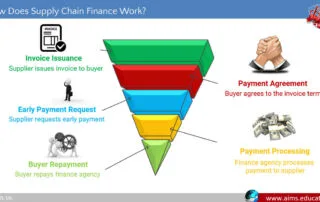 What is Supply Chain Finance? and How Does it Work? | AIMS Education supply chain finance