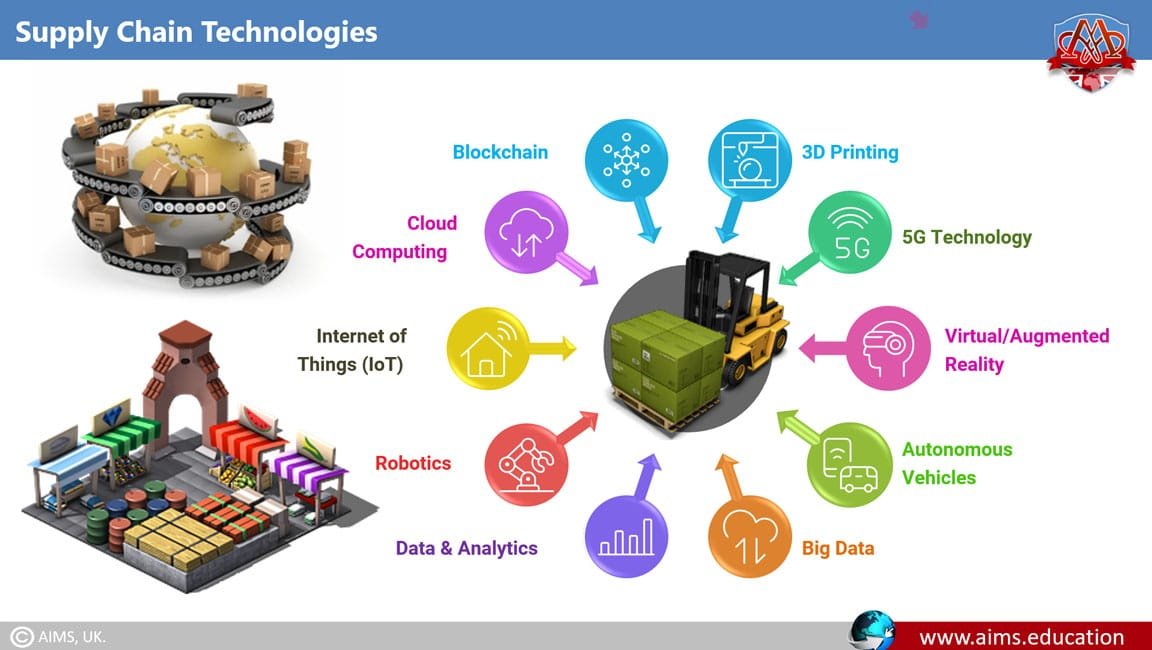 Technology in Supply Chain Management technology in supply chain management